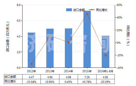 2012-2016年8月中國塑料制門,窗及其框架,門檻(HS39252000)進(jìn)口總額及增速統(tǒng)計